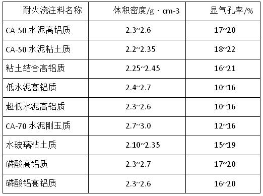 耐火浇注料密度